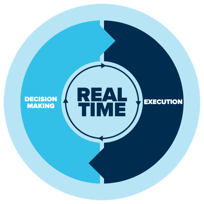 a cycle showing decision making leading to execution and back again with real time written in the center