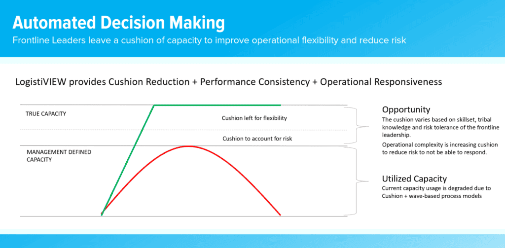 Automated decision making. Frontline leaders leave a cushon of capacity to improve operational flexibility and reduce risk