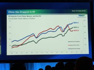 fulfillment market trends graph